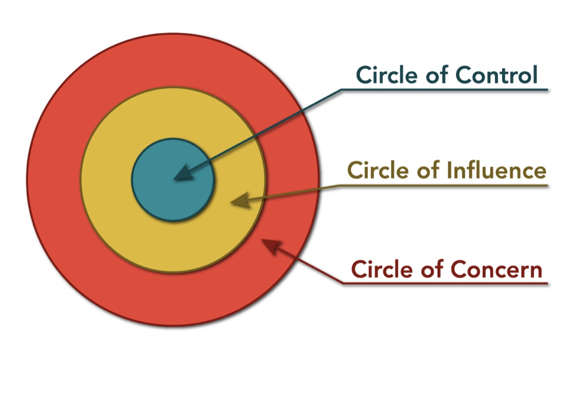 Focus on Your Circle of Influence and Circle of Concern – Thriving The ...